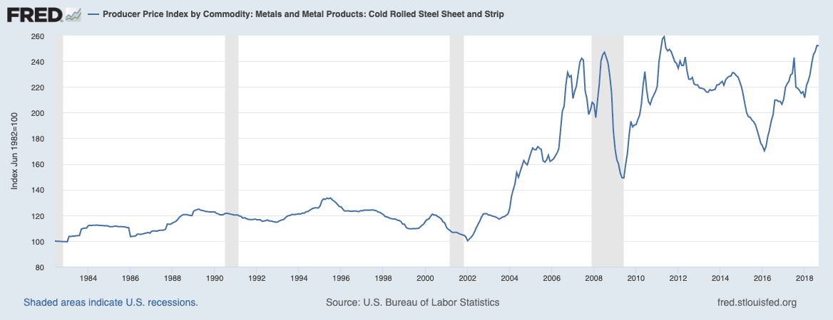 Producer Price Index by Commodity: Metals and Metal Products: Cold Rolled Steel Sheet and Strip